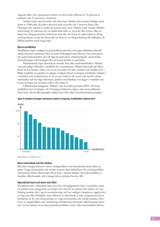 stigande ålder och i gymnasiets årskurs två motsvaras siffrorna av 35 procent av
 pojkarna och 27 procent av flickorna.
       Andelen barn med övervikt och fetma har i Malmö ökat mycket kraftigt sedan
 slutet av 1980-talet, då cirka 4 procent hade övervikt och 1 procent fetma (46).
 Ökningen har stannat av under de senaste åren, men i Malmö stads senaste välfärds-
 redovisning (4) redovisas att var fjärde barn lider av övervikt eller fetma, vilket är
 långt över riks­ enomsnittet. Eftersom övervikt och fetma är starkt relaterat till låg
                g
 social position, så kan det förmodas att detta är en viktig anledning till skillnaden då
 Malmö jämförs med övriga riket.

 Barns tandhälsa
 Tandhälsan utgör vanligen en god indikator på barn och ungas allmänna hälsotill-
 stånd, eftersom tändernas hälsa är starkt förknippad med faktorer som även påver-
 kar andra hälsoaspekter, det vill säga levnadsvanor, vårdutnyttjande, ekonomiska
 förutsättningar och kunskaper för att kunna behålla en god hälsa.
       Nedanstående figur, baserad på statistik från olika tandvårdskliniker i Malmö,
 visar på tydliga skillnader i tandhälsa hos sexåringarna i Malmö beroende på vilken
 klinik de har besökt, vilket i sin tur är en markör för den stadsdel som familjen bor i.
 Dålig tandhälsa är ungefär sex gånger vanligare bland sexåringar vid kliniker belägna
 i områden som karakteriseras av att en stor andel av de vuxna står utanför arbets-
 marknaden och har låga inkomster, jämfört med kliniker som ligger i områden vars
 vuxna invånare har motsatta villkor (56) (figur 9).
       Välfärdsredovisningarna i Malmö visar att under perioden 2005– 2012 har
 tandhälsan hos 12-åringar och 19-åringar förbättrats något, men stora skillnader
 finns även i dessa åldersgrupper mellan barn från olika socioekonomiska grupper.

 Figur 9: Andelen 6-åringar med karies i behov av lagning. Tandkliniker i Malmö 2010

 Andel


60 %




 40




 20




 0                                                                              Tandkliniker
       Kroksbäck                                                       Linné

 Källa: Matsson i Köhler, 2012

 Barn med ökad risk för ohälsa
 Det finns många faktorer i barns vardagsmiljöer som kan påverka deras hälsa ne-
 gativt. Svaga ekonomiska och sociala resurser ökar sårbarheten för sociala problem
 och psykisk ohälsa. Detta leder till att barn i sådana familjer ofta själva drabbas av
 minskat välbefinnande och i många fall av psykiska besvär. (48)

 Nyanlända barn och barn som flytt
 Nyanlända barn i allmänhet, barn som flytt och papperslösa barn i synnerhet, utgör
 en särskilt utsatt grupp barn som löper stor risk för att utsättas för ohälsa. Att vara
 flykting innebär ofta i sig en traumatisering, och har vanligen föregåtts av upplevelser
 av krig och/eller förföljelse samt förluster av närstående. Under asylprocessen lever
 familjerna ett liv som kännetecknas av svaga ekonomiska och sociala resurser, ofta i
 form av trångboddhet och utanförskap. Föräldrarnas bristande välbefinnande påver-
 kar i sin tur barnen så att deras psykiska problem, tortyr- eller traumaföljder liksom




                                                                                               35
 