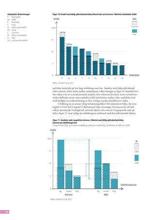 Stadsdelar förkortningar          Figur 10: Andel med dålig självskattad hälsa bland män och kvinnor i Malmös stadsdelar 2008
 R	Rosengård
 Hy	Hyllie                             Andel                                                                                        Kön
 K	Kirseberg
 F	Fosie
 SI	Södra innerstaden                                                                                                              kvinnor
                                  20 %
 Hu	Husie
 C	Centrum
 VI	Västra innerstaden                                                                                                              män
 O	Oxie
 L-B	Limhamn-Bunkeflo             15




                                  10




                                   5




                                   0                                                                                          Stadsdelar
                                               R       Hy         K     F    SI     Hu         C       VI     O     L-B

                                   Källa: Lindström et al, 2012

                                   tad hälsa beroende på hur lång utbildning man har. Andelen med dålig självskattad
                                   hälsa varierar också starkt mellan stadsdelarna, vilket framgår av figur 10. Stadsdel bör
                                   här tolkas som en socioekonomisk markör, men eftersom det finns stora socioekono-
                                   miska skillnader inom varje stadsdel, så blir jämförelser mellan olika stadsdelar med
                                   nödvändighet en underskattning av den verkliga sociala ojämlikheten i hälsa.
                                        Utbildning är en annan viktig bestämningsfaktor för människors hälsa. (Se även
                                   kapitel 0.4 och del 2, kapitel 1) Självskattad hälsa förutsäger förvånansvärt väl indi-
                                   videns återstående livslängd och används därför ofta som ett övergripande mått på
                                   hälsa. Figur 11 visar tydligt på utbildningens samband med den självskattade hälsan,

                                   Figur 11: Andelen män respektive kvinnor i Malmö med dålig självskattad hälsa
                                   baserat på utbildningsnivå
                                   Förgymnasial (låg), gymnasial (medellång), eftergymnasial (hög). Jämförelse år 2000 och 2008.

                              Andel



                            20 %
                                                                                                                                       År



                             15                                                                                                       2000




                             10                                                                                                       2008




                              5



                                                                                                                    Utbildningsnivå

                              0
                                           låg       medel        hög                    låg       medel    hög
                                                   Kvinnor                                         Män

                              Källa: Lindström et al, 2012




38
 