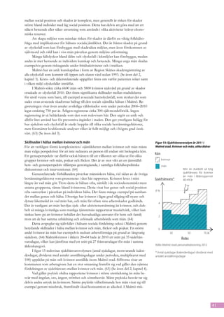 mellan social position och skador är komplext, men generellt är risken för skador
större bland individer med låg social position. Detta har delvis att göra med att ett
säkert beteende eller säker utrustning som används i olika aktiviteter kräver ekono-
miska resurser.
      Att skapa miljöer som minskar risken för skador är därför en viktig folkhälso-
fråga med implikationer för hälsans sociala jämlikhet. Det är främst skador på grund
av olycksfall som kan förebyggas med skadesäkra miljöer, men även förekomsten av
självmord och våld kan i viss mån påverkas genom miljöns utformning.
      Många fallolyckor bland äldre och olycksfall i lekmiljöer kan förebyggas, medan
andra är mer beroende av individers kunskap och beteende. Många unga män skadas
exempelvis genom risktagande under fritidsaktiviteter och i trafiken.
      Malmö har en unik kunskapsbas i form av Region Skånes skaderegistrering av
alla olycksfall som kommit till öppen och sluten vård sedan 1993. (Se även del 2,
kapitel 3). Köns- och åldersrelaterade uppgifter finns om varför patienten söker samt
i vilken miljö olycksfallet inträffat.
      I Malmö sökte cirka 6600 män och 5800 kvinnor sjukvård på grund av skador
orsakade av olycksfall 2010. Det finns signifikanta skillnader mellan stadsdelarna
för såväl vuxna som barn, till exempel avseende barnolycksfall, som styrker det som
sades ovan avseende skadornas bidrag till den socialt ojämlika hälsan i Malmö. Re-
gistreringen visar även antalet avsiktliga våldsskador som under perioden 2006–2010
legat omkring 750 per år. Årligen registreras cirka 300 självmordsförsök. Ingen
registrering är så heltäckande som den som redovisats här. Den utgör en unik och
alltför litet använd bas för preventiva åtgärder i staden. Den ger ytterligare belägg för
hur sjukdom och olycksfall är starkt kopplat till olika sociala bestämningsfaktorer,
men förutsätter kvalificerade analyser vilket är fullt möjligt och i högsta grad önsk-
värt. (63) (Se även del 3).

Skillnader i hälsa mellan kvinnor och män                                                 Figur 15: Sjukfrånvarovolym år 2011 i
För att verkligen förstå komplexiteten i ojämlikheten mellan kvinnor och män måste        Malmö stad. Kvinnor och män, olika åldrar
man vidga perspektivet för att inte reducera en person till endast sitt biologiska kön.
                                                                                          Kön
Ett genusperspektiv tar därför också hänsyn till att villkoren ser olika ut för olika
grupper kvinnor och män, pojkar och flickor. Det är av stor vikt att ett jämställd-            kvinnor
hets- och genusperspektiv tillämpas genomgående, i samtliga folkhälsopolitiska                 män
diskussioner och interventioner. (64)                                                                             Mer än dubbelt så hög
      Genusrelaterade förhållanden påverkar människors hälsa, vid sidan av de övriga                              sjukfrånvaro för kvinnor
                                                                                                                  än män i åldersspannet
bestämningsfaktorer som presenteras i den här rapporten. Kvinnor lever i snitt            Sjukfrånvaro*           40-49 år
längre än vad män gör. Trots detta är hälsan ofta, särskilt i de socioekonomiskt mest
utsatta grupperna, sämre bland kvinnorna. Detta visar hur genus och social position
ofta samverkar i påverkan på individens hälsa. Det finns många exempel på samban-         6%
det mellan genus och hälsa. I Sverige har kvinnor i lägre grad tillgång till nyare och
dyrare läkemedel än vad män har, och män får oftare sina arbetsskador godkända.
                                                                                             4
Det är vanligare att män beviljas sjuk- eller aktivitetsersättning än kvinnor, och dub-
belt så många kvinnliga som manliga tjänstemän rapporterar muskelvärk, vilket kan
tänkas bero på att kvinnor behåller det huvudsakliga ansvaret för hem och familj             2
trots att de har samma utbildning och avlönade arbetsbörda som män. (64)
      Detta avspeglar sig självfallet i hälsans sociala fördelning också i Malmö genom
betydande skillnader i hälsa mellan kvinnor och män, flickor och pojkar. En större           0
andel kvinnor än män har exempelvis nedsatt arbetsförmåga på grund av långvarig                       30              50           70 år
sjukdom. (64) Malmökvinnor i åldern 20–64 hade år 2010 ett snitt på 35 sjukfrån-                                Ålder
varodagar, vilket kan jämföras med ett snitt på 27 frånvarodagar för män i samma
ålderskategori.                                                                           Källa: Malmö stads personalredovisning 2012.
      I figur 15 redovisas sjukfrånvarovolymen (antal sjukdagar, motsvarande kalen-       * Antal sjukdagar (kalenderdagar) dividerat med
derdagar, dividerat med antalet anställningsdagar under perioden, multiplicerat med       antalet anställningsdagar
100) uppdelat på män och kvinnor anställda inom Malmö stad. Siffrorna visar att                                                            * Antal
kommunen som arbetsgivare har en stor utmaning framför Källa: Malmö stads personalredovisning 2011
                                                                sig vad gäller den ojämna
fördelningen av sjukfrånvaro mellan kvinnor och män. (65) (Se även del 2, kapitel 4).
      Vad gäller psykisk ohälsa rapporterar kvinnor i större utsträckning än män be-
svär med ängslan, oro, ångest, trötthet och sömnbesvär. Mäns psykiska besvär tar sig
delvis andra utryck än kvinnors. Sämre psykiskt välbefinnande hos män visar sig till
exempel genom missbruk, framförallt ökad konsumtion av alkohol. I Malmö risk-



                                                                                                                                         41
 