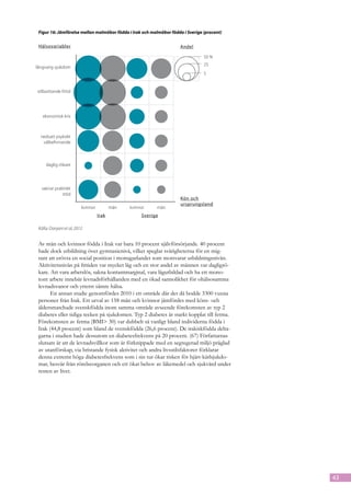 Figur 16: Jämförelse mellan malmöbor födda i Irak och malmöbor födda i Sverige (procent)

   Hälsovariabler
 Hälsovariabler                                                            Andel
                                                                         Andel

                                                                                   50 % %
                                                                                      50
                                                                                   25 25
   långvarig sjukdom
långvarig sjukdom
                                                                                   5 5


     stillasittande fritid
stillasittande fritid




   ekonomisk kriskris
      ekonomisk



    nedsatt psyksikt
  nedsatt psyksikt
      välbeﬁnnande
   välbeﬁnnande



       daglig rökare
     daglig rökare



     saknar praktiskt
  saknar praktiskt
             stödstöd
                                                                          Kön och
                                                                       Kön och
                                                                          ursprungsland
                                                                       ursprungsland
                                kvinnor
                             kvinnor        män
                                          män        kvinnor
                                                  kvinnor        män
                                                               män
                                       Irak
                                    Irak                 Sverige
                                                       Sverige

    Källa: Daryani et al, 2012


    Av män och kvinnor födda i Irak var bara 10 procent självförsörjande. 40 procent
    hade dock utbildning över gymnasienivå, vilket speglar svårigheterna för en mig-
    rant att erövra en social position i mottagarlandet som motsvarar utbildningsnivån.
    Aktivitetsnivån på fritiden var mycket låg och en stor andel av männen var dagligrö-
    kare. Att vara arbetslös, sakna kontantmarginal, vara lågutbildad och ha ett mono-
    tont arbete innebär levnadsförhållanden med en ökad sannolikhet för ohälsosamma
    levnadsvanor och ytterst sämre hälsa.
          En annan studie genomfördes 2010 i ett område där det då bodde 3300 vuxna
    personer från Irak. Ett urval av 158 män och kvinnor jämfördes med köns- och
    åldersmatchade svenskfödda inom samma område avseende förekomsten av typ 2
    diabetes eller tidiga tecken på sjukdomen. Typ 2 diabetes är starkt kopplat till fetma.
    Förekomsten av fetma (BMI> 30) var dubbelt så vanligt bland individerna födda i
    Irak (44,8 procent) som bland de svenskfödda (26,6 procent). De irakiskfödda delta-
    garna i studien hade dessutom en diabetesfrekvens på 20 procent. (67) Författarnas
    slutsats är att de levnadsvillkor som är förknippade med en segregerad miljö präglad
    av utanförskap, via bristande fysisk aktivitet och andra livsstilsfaktorer förklarar
    denna extremt höga diabetesfrekvens som i sin tur ökar risken för hjärt-kärlsjukdo-
    mar, besvär från rörelseorganen och ett ökat behov av läkemedel och sjukvård under
    resten av livet.




                                                                                               43
 