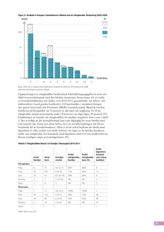 Figur 21: Andelen 4-åringar i stadsdelarna i Malmö som är trångbodda. Förändring 2003-2009
    Andel                                                                                             År



                                                                                                     2003

30%

                                                                                                     2009



 20




 10




   0                                                                                           Stadsdelar
               R           F   Hy       SI        C     VI        K     Hu         L-B     O

Källa: Albin, 2012. Notera att antalet barn i enkäten år 2009 var 20 % färre än år 2008,
vilket kan förvränga resultaten något.

Uppskattningen av trångboddhet beräknad på folkbokföringsuppgifter är dock inte
alltid överensstämmande med den faktiska situationen. Inom ramen för en studie
av bostadsförhållanden och ohälsa, som 2010–2011 genomfördes vid Arbets- och
miljömedicin i Lund gjordes hembesök i 133 barnfamiljer i områdena Herrgår-
den (privat hyresvärd) och Törnrosen (MKB:s bostadsbestånd). Bland de besökta
familjerna på Herrgården var 74 procent av alla barn och ungdomar (0–18 år)
trångbodda, medan motsvarande andel i Törnrosen var något lägre, 59 procent (91).
Fördelningen av boende och trångboddhet för familjer, respektive barn, visas i tabell
3. Det är tydligt att det bostadsbestånd som varit tillgänglig för stora familjer med
små resurser inte svarar mot deras behov, trots att socialförvaltningen står för en
betydande del av hyreskostnaderna. Albin et al har också beräknat det ideala antal
lägenheter av olika storlek som skulle behövas om ingen av de besökta familjerna
skulle vara trångbodda. Ett betydande antal lägenheter med 4–5 rum skulle behövas,
liksom ytterligare några sexrumslägenheter. (91)

Tabell 3: Trångboddhet bland 133 familjer i Rosengård 2010-2011

                                                                                               Idealt
                                                                                               lägenhets-
                                                              Andel            Andel           bestånd
                   Antal        Antal         Familjen        trångbodda       trångbodda      utan trång-
                   familjer     barn          storlek         familjer         barn (%)        boddhet
Herrgården
Tvåa               6            14            3,5 (2–7)       67%              86%             3
Trea               34           125           5 (2–9)         71%              83%             13
Fyra               10           41            6,5 (3–10)      50%              68%             21
Femma              2            7             5,5 (5–6)       0%               0%              11
Sexa               1            4             7               0%               0%              5
Törnrosen
Tvåa               7            13            3,6 (3–5)       100%             100%            1
Trea               44           122           5 (3–7)         59%              73%             28
Fyra               24           85            6 (3–9)         33%              45%             40
Femma              5            16            5 (4–6)         0%               0%              10
Sexa               -            -             -               -                -               1

Källa: Albin et al, 2012




                                                                                                             63
 