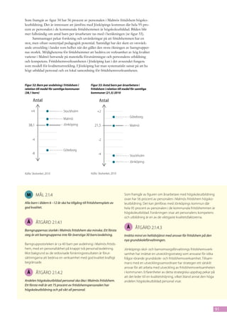 Som framgår av figur 34 har 56 procent av personalen i Malmös fritidshem högsko-
leutbildning. Det är intressant att jämföra med Jönköpings kommun där hela 95 pro-
cent av personalen i de kommunala fritidshemmen är högskoleutbildad. Bilden blir
mer fullständig om antal barn per årsarbetare tas med i beräkningen (se figur 33).
      Sammantaget pekar forskning och utvärderingar på att fritidshemmen har en
stor, men oftast outnyttjad pedagogisk potential. Samtidigt har det skett en oroväck-
ande utveckling i landet som helhet när det gäller den stora ökningen av barngrupper-
nas storlek. Möjligheterna för fritidshemmet att bedriva en verksamhet av hög kvalitet
varierar i Malmö beroende på materiella förutsättningar och personalens utbildning
och kompetens. Fritidshemsverksamheten i Jönköping kan i det avseendet fungera
som modell för kvalitetsutveckling. I Jönköping har man systematiskt satsat på att ha
högt utbildad personal och en lokal samordning för fritidshemsverksamheten.


Figur 32: Barn per avdelning i fritidshem i       Figur 33: Antal barn per årsarbetare i
relation till medel för samtliga kommuner         fritidshem i relation till medel för samtliga
(38,1 barn)                                       kommuner (21,5) 2010

      Antal                                              Antal

     +4                       Stockholm                +2
                                                                                 Göteborg
                              Malmö
  38,1                        Jönköping              21,5                        Malmö



     -4                                                 -2


                              Göteborg
     -8                                                 -4                       Stockholm
                                                                                 Jönköping


   Antal inskrivna
                 barn per
Källa: Skolverket, 2010                           Källa: Skolverket, 2010
 avdelning, skillnad till medel
 för samtliga kommuner (38,1                         Antal inskrivna barn per
 barn)                                               årsarbetare, skillnad till medel
                                                     för samtliga kommuner (21,5figuren om årsarbetare med högskoleutbildning
 M mål 2.1.4                                                           Som framgår av
                                                     barn)             ovan har 56 procent av personalen i Malmös fritidshem högsko-
Alla barn i åldern 6 –12 år ska ha tillgång till fritidshemsplats av         leutbildning. Det kan jämföras med Jönköpings kommun där
god kvalitet.                                                                hela 95 procent av personalen i de kommunala fritidshemmen är
                                                                             högskoleutbildad. Forskningen visar att personalens kompetens
                                                                             och utbildning är en av de viktigaste kvalitetsfaktorerna.
 Å        åtgärd 2.1.4.1
                                                                               Å      åtgärd 2.1.4.3
Barngruppernas storlek i Malmös fritidshem ska minska. Ett första
steg är att barngrupperna inte får överstiga 30 barn/avdelning.              Inrätta minst en heltidstjänst med ansvar för fritidshem på den
                                                                             nya grundskoleförvaltningen.
Barngruppsstorleken är ca 40 barn per avdelning i Malmös fritids-
hem, med en personaltäthet på knappt två personal/avdelning.                 Jönköpings skol- och barnomsorgsförvaltnings fritidshemsverk-
Mot bakgrund av de redovisade forskningsresultaten är förut-                 samhet har inrättat en utvecklingsstrateg som ansvarar för olika
sättningarna att bedriva en verksamhet med god kvalitet kraftigt             frågor rörande grundskole- och fritidshemsverksamhet. Tillsam-
begränsade.                                                                  mans med en utvecklingssamordnare har strategen ett särskilt
                                                                             ansvar för att arbeta med utveckling av fritidshemsverksamheten
 Å        åtgärd 2.1.4.2                                                     i kommunen. Erfarenheter av detta strategiska uppdrag pekar på
                                                                             att det leder till en kvalitetshöjning, vilket bland annat den höga
Andelen högskoleutbildad personal ska öka i Malmös fritidshem.               andelen högskoleutbildad personal visar.
Ett första mål är att 75 procent av fritidshemspersonalen har
högskoleutbildning och på sikt all personal.




                                                                                                                                                   91
 