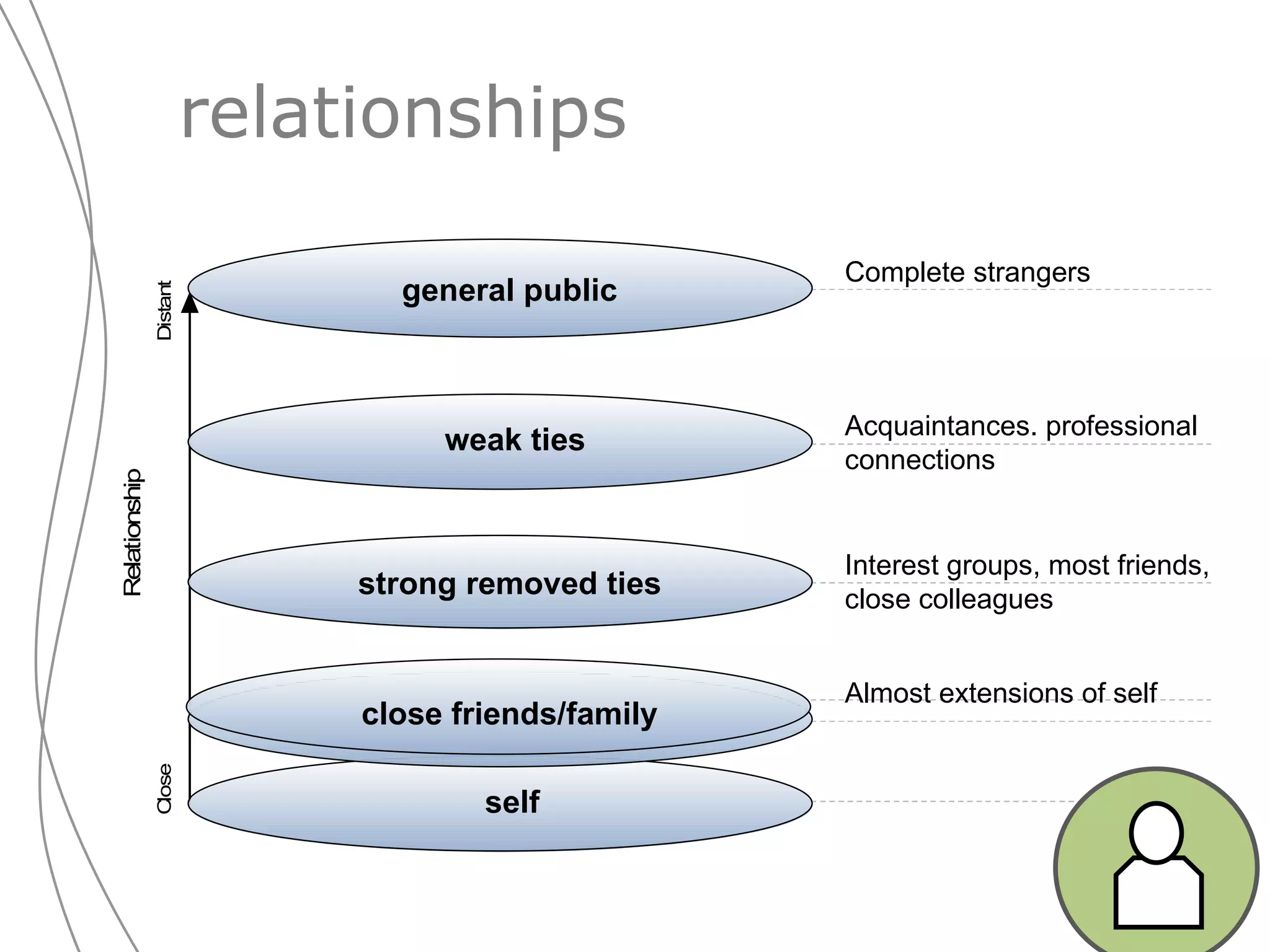 relationships self close friends/family strong removed ties weak ties general public Interest groups, most friends, close colleagues Complete strangers Acquaintances. professional connections Almost extensions of self 