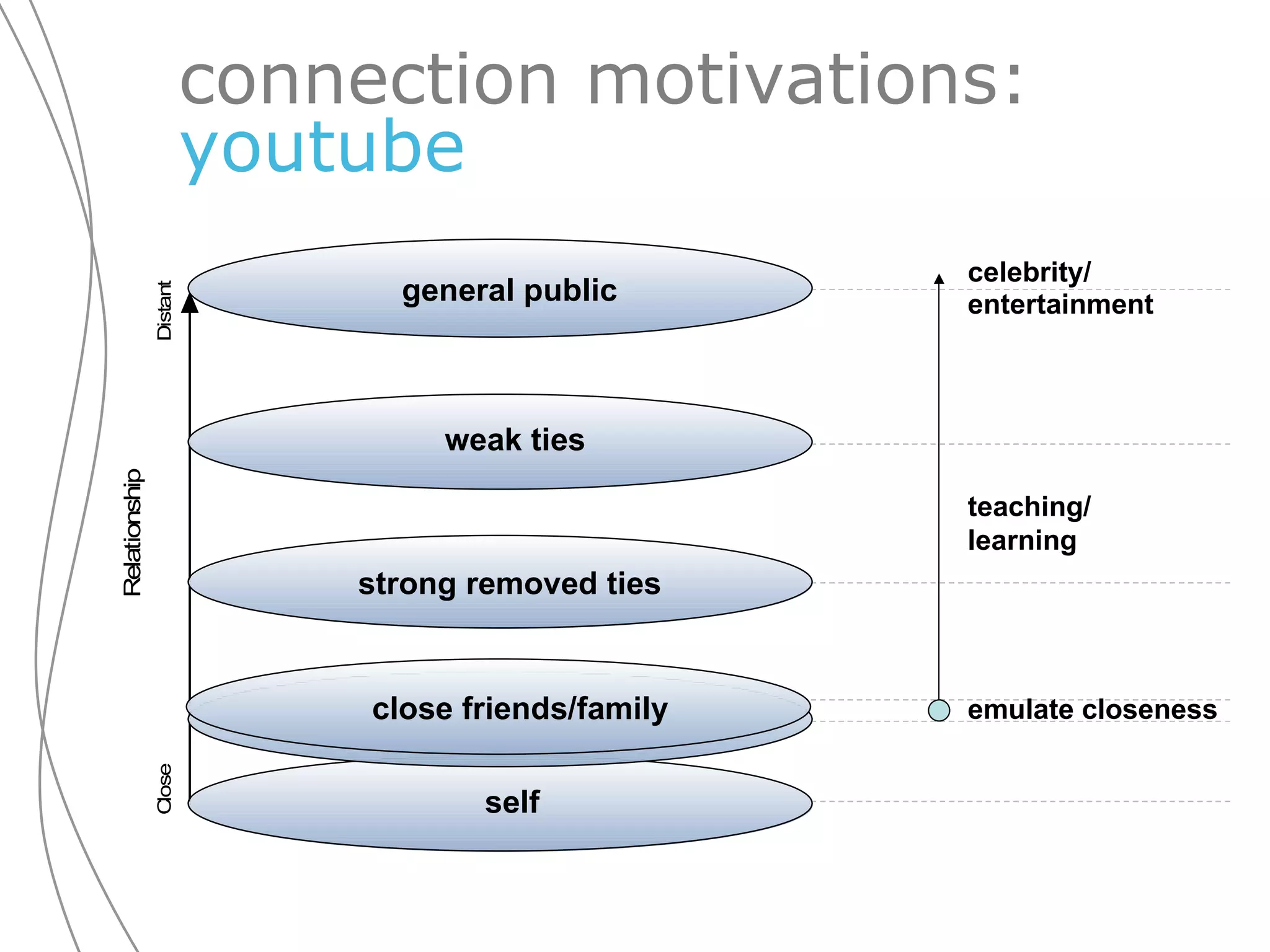 connection motivations: youtube self weak ties general public emulate closeness teaching/ learning entertainment celebrity/ strong removed ties close friends/family 
