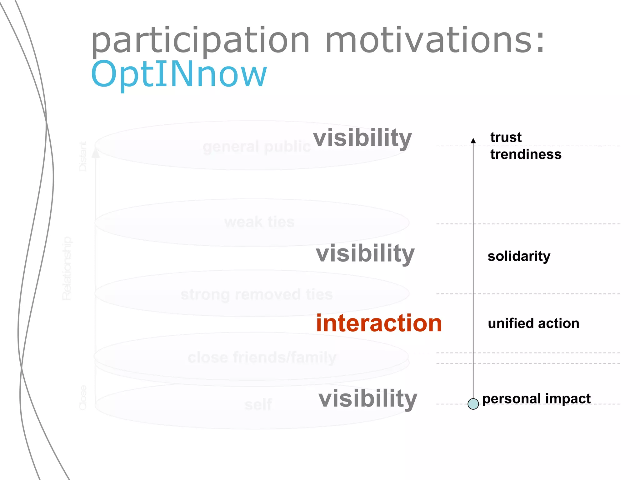 participation motivations: OptINnow self weak ties general public unified action strong removed ties close friends/family personal impact visibility visibility visibility interaction solidarity trust trendiness 