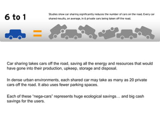 Car sharing takes cars off the road, saving all the energy and resources that would have gone into their production, upkeep, storage and disposal. In dense urban environments, each shared car may take as many as 20 private cars off the road. It also uses fewer parking spaces. Each of these “nega-cars” represents huge ecological savings… and big cash savings for the users. 