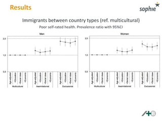 Do different immigrant integration policies impact on migrants’ health? A test with a European general population survey