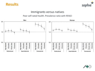 Results 
Immigrants versus natives 
Poor self-rated health. Prevalence ratio with 95%CI 
 