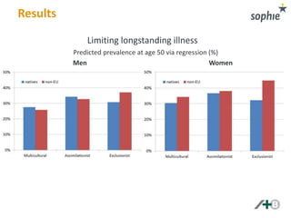 Results 
Limiting longstanding illness 
Predicted prevalence at age 50 via regression (%) 
Men Women 
 