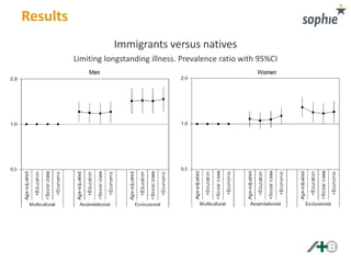 Results 
Immigrants versus natives 
Limiting longstanding illness. Prevalence ratio with 95%CI 
 