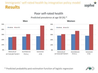 Poor self-rated health
Predicted prevalence at age 50 (%) *
Men Women
UK IT ES NL BE PT SE NO FI FR CH LU AT DK UK IT ES N...