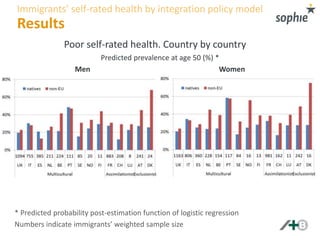 Poor self-rated health. Country by country
Predicted prevalence at age 50 (%) *
Men Women
Numbers indicate immigrants’ wei...