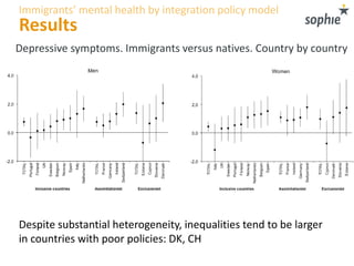 Results
Despite substantial heterogeneity, inequalities tend to be larger
in countries with poor policies: DK, CH
Depressi...