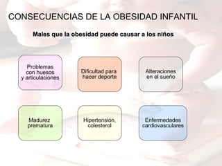 CONSECUENCIAS DE LA OBESIDAD INFANTIL
Males que la obesidad puede causar a los niñosMales que la obesidad puede causar a los niños
Problemas
con huesos
y articulaciones
Dificultad para
hacer deporte
Alteraciones
en el sueño
Madurez
prematura
Hipertensión,
colesterol
Enfermedades
cardiovasculares
 