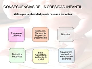 CONSECUENCIAS DE LA OBESIDAD INFANTIL
Males que la obesidad puede causar a los niñosMales que la obesidad puede causar a los niños
Disturbios
hepáticos
Desánimo,
Cansancio
Depresión
Decaimiento
Baja
Autoestima
Aislamiento
social
Transtornos
derivados
en bulimia o
anorexia
DiabetesProblemas
cutáneos
 