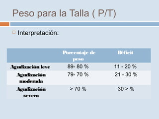  Interpretación:
Peso para la Talla ( P/T)
Porcentaje de
peso
Déficit
Agudización leve 89- 80 % 11 - 20 %
Agudización
moderada
79- 70 % 21 - 30 %
Agudización
severa
> 70 % 30 > %
 