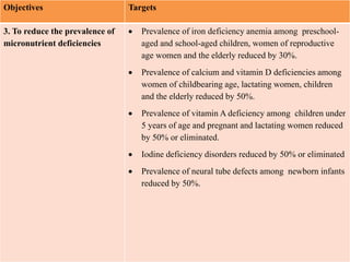 TargetsObjectives
 Prevalence of iron deficiency anemia among preschool-
aged and school-aged children, women of reproductive
age women and the elderly reduced by 30%.
 Prevalence of calcium and vitamin D deficiencies among
women of childbearing age, lactating women, children
and the elderly reduced by 50%.
 Prevalence of vitamin A deficiency among children under
5 years of age and pregnant and lactating women reduced
by 50% or eliminated.
 Iodine deficiency disorders reduced by 50% or eliminated
 Prevalence of neural tube defects among newborn infants
reduced by 50%.
3. To reduce the prevalence of
micronutrient deficiencies
 