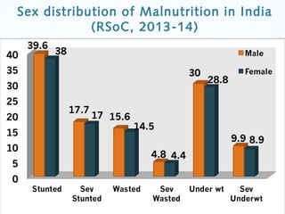 Epidemiology of Childhood Malnutrition in India and strategies of ...