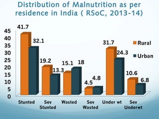 Epidemiology of Childhood Malnutrition in India and strategies of ...