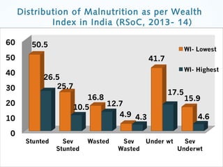 Epidemiology of Childhood Malnutrition in India and strategies of ...