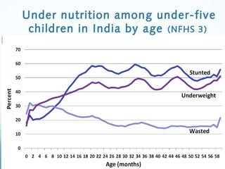 Epidemiology of Childhood Malnutrition in India and strategies of ...