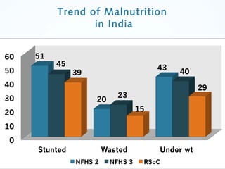 Epidemiology of Childhood Malnutrition in India and strategies of ...
