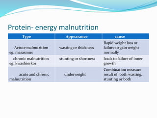 Protein- energy malnutrition
Type Appearance cause
Actute malnutrition
eg: marasmus
wasting or thickness
Rapid weight loss or
failure to gain weight
normally
chronic malnutrition
eg: kwashiorkor
stunting or shortness leads to failure of inner
growth
acute and chronic
malnutrition
underweight
Combination measure
result of both wasting,
stunting or both
 