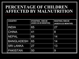 Malnutrition Among Indian Children | PPT