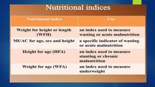 Malnutrition by Sakshi.pdf