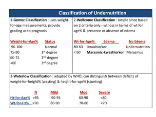 Classification of Undernutrition
1-Gomez Classification : uses weight-
for-age measurements; provide
grading as to prognosis
Weight-for-Age% Status
90-100 Normal
75-90 1st degree
60-75 2nd degree
<60 3rd degree
2-Wellcome Classification : simple since based
on 2 criteria only - wt loss in terms of wt for
age% & presence or absence of edema
Wt-for-Age% Edema No Edema
80-60 Kwashiorkor Undernutrition
< 60 Marasmic-kwashiorkor Marasmus
3-Waterlow Classification : adopted by WHO; can distinguish between deficits of
weight-for-height% (wasting) & height-for-age% (stunting)
N Mild Mod Severe
Ht-for-Age% >95 90-95 80-90 <80
Wt-for-Ht% >90 80-90 70-80 <70
 