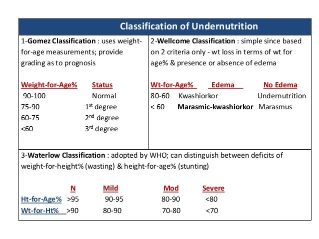 Malnutrition Criteria Chart