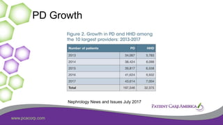 www.pcacorp.com
PD Growth
Nephrology News and Issues July 2017
 