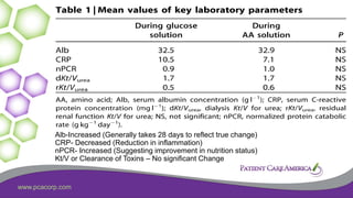 www.pcacorp.com
Alb-Increased (Generally takes 28 days to reflect true change)
CRP- Decreased (Reduction in inflammation)
nPCR- Increased (Suggesting improvement in nutrition status)
Kt/V or Clearance of Toxins – No significant Change
 