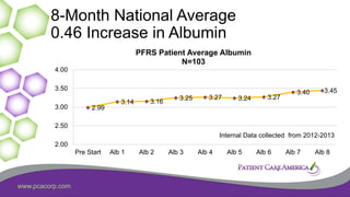 www.pcacorp.com
8-Month National Average
0.46 Increase in Albumin
2.99
3.14 3.16
3.25 3.27 3.24 3.27
3.40 3.45
2.00
2.50
3.00
3.50
4.00
Pre Start Alb 1 Alb 2 Alb 3 Alb 4 Alb 5 Alb 6 Alb 7 Alb 8
PFRS Patient Average Albumin
N=103
Internal Data collected from 2012-2013
 