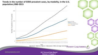 www.pcacorp.com 2017 Annual Data Report
Volume 2, Chapter 1
4
Trends in the number of ESRD prevalent cases, by modality, in the U.S.
population,1980-2015
Data Source: Reference Table D.1. Abbreviation: ESRD, end-stage renal disease.
 