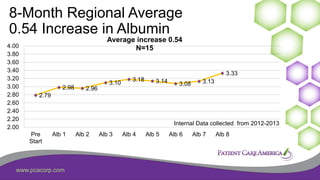 www.pcacorp.com
8-Month Regional Average
0.54 Increase in Albumin
2.79
2.98 2.96
3.10
3.18 3.14 3.08 3.13
3.33
2.00
2.20
2.40
2.60
2.80
3.00
3.20
3.40
3.60
3.80
4.00
Pre
Start
Alb 1 Alb 2 Alb 3 Alb 4 Alb 5 Alb 6 Alb 7 Alb 8
Average increase 0.54
N=15
Internal Data collected from 2012-2013
 
