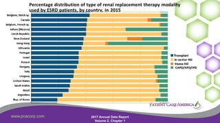 www.pcacorp.com 2017 Annual Data Report
Volume 2, Chapter 1
7
Percentage distribution of type of renal replacement therapy modality
used by ESRD patients, by country, in 2015
 
