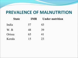 Malnutrition in under five children | PPT