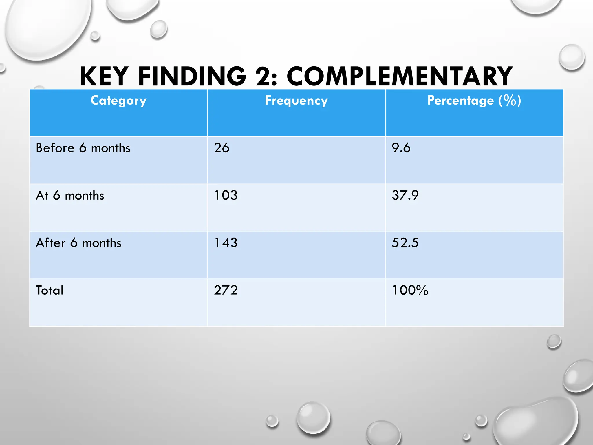 KEY FINDING 2: COMPLEMENTARY
FEEDING PRACTICES
Category Frequency Percentage (%)
Before 6 months 26 9.6
At 6 months 103 37.9
After 6 months 143 52.5
Total 272 100%
 