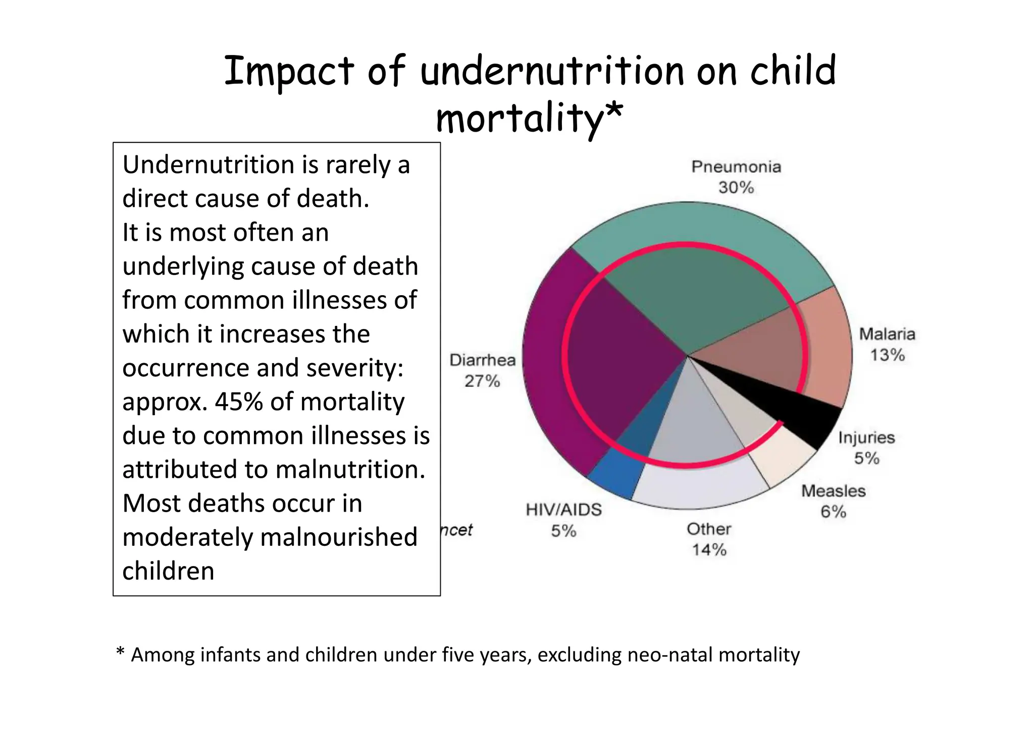 Impact of undernutrition on child
mortality*
Undernutrition is rarely a
direct cause of death.
It is most often an
underlying cause of death
from common illnesses of
which it increases the
occurrence and severity:
Undernutrition is rarely a
direct cause of death.
It is most often an
underlying cause of death
from common illnesses of
which it increases the
occurrence and severity:
* Among infants and children under five years, excluding neo-natal mortality
occurrence and severity:
approx. 45% of mortality
due to common illnesses is
attributed to malnutrition.
Most deaths occur in
moderately malnourished
children
occurrence and severity:
approx. 45% of mortality
due to common illnesses is
attributed to malnutrition.
Most deaths occur in
moderately malnourished
children
 