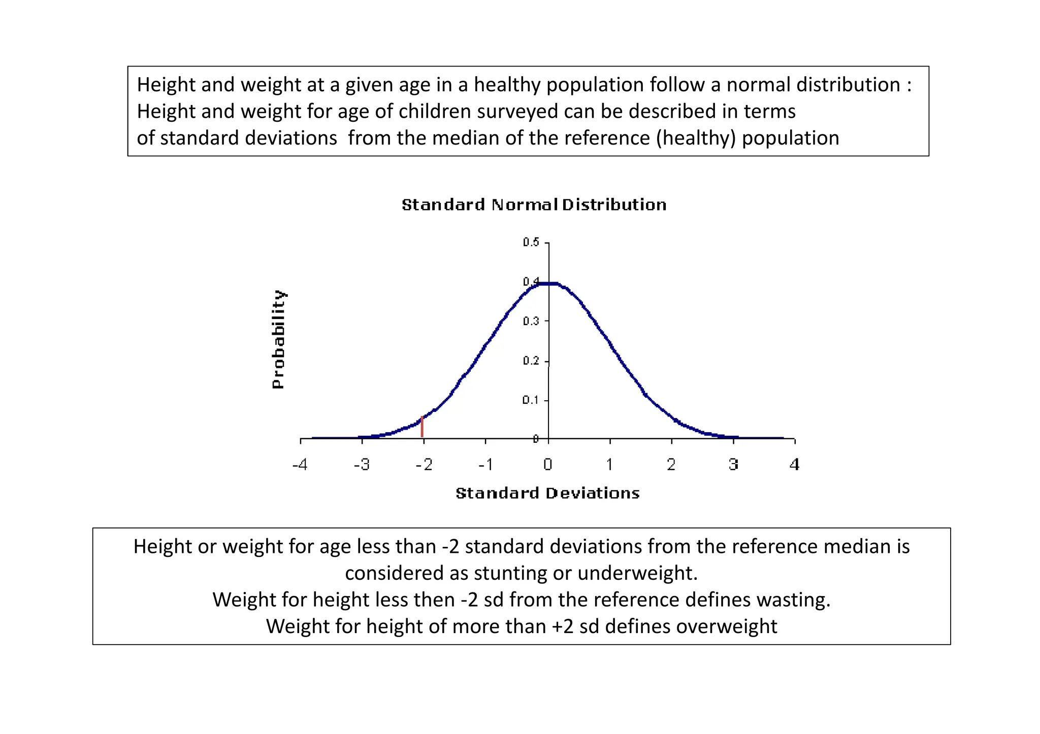 Height and weight at a given age in a healthy population follow a normal distribution :
Height and weight for age of children surveyed can be described in terms
of standard deviations from the median of the reference (healthy) population
Height or weight for age less than -2 standard deviations from the reference median is
considered as stunting or underweight.
Weight for height less then -2 sd from the reference defines wasting.
Weight for height of more than +2 sd defines overweight
 