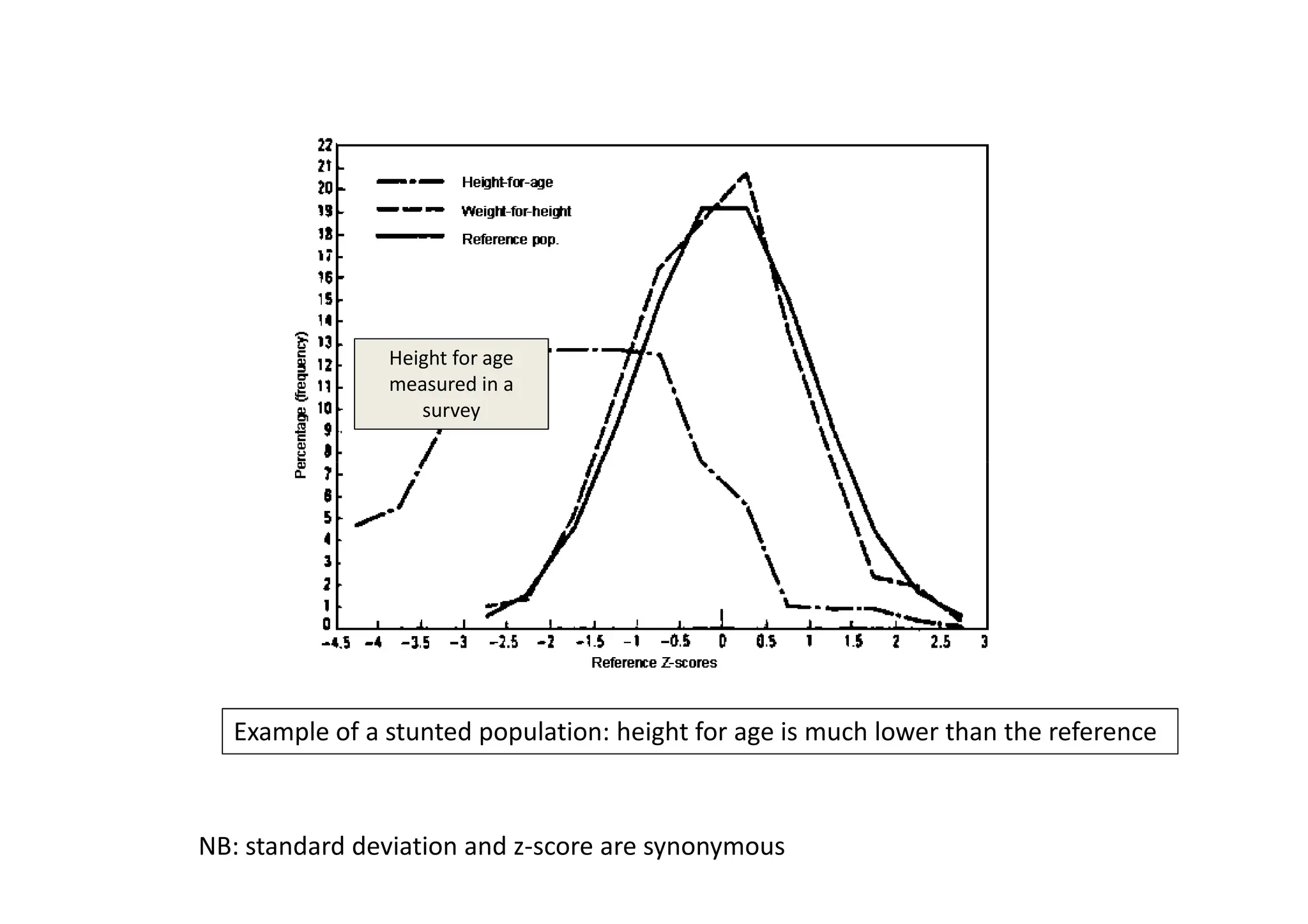 Height for age
measured in a
survey
Example of a stunted population: height for age is much lower than the reference
NB: standard deviation and z-score are synonymous
 