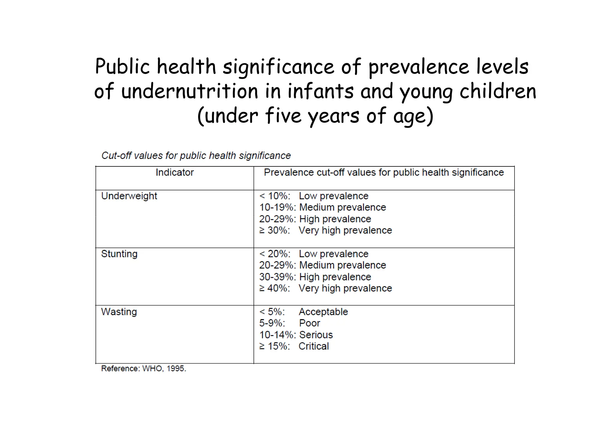 Public health significance of prevalence levels
of undernutrition in infants and young children
(under five years of age)
 