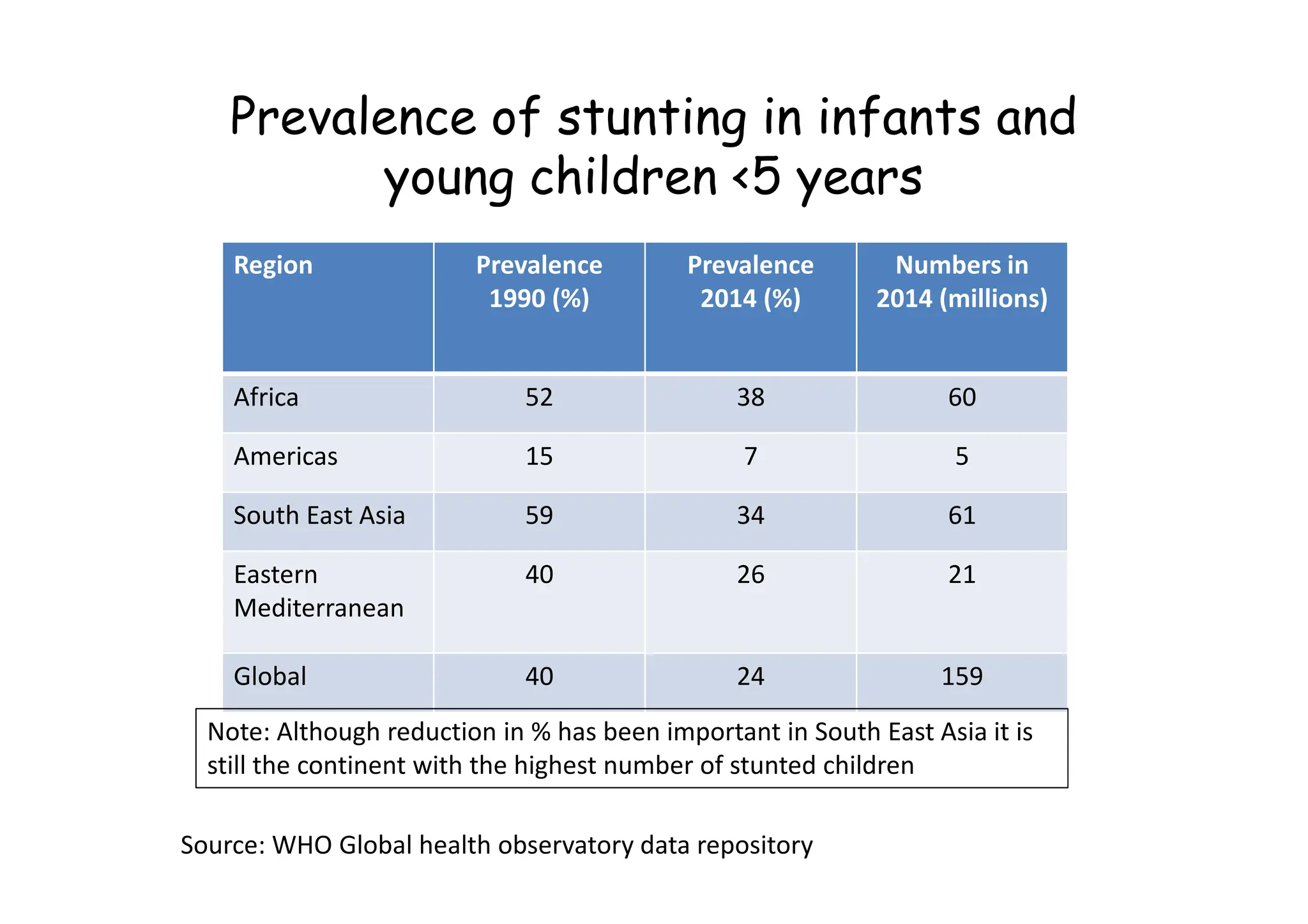 Prevalence of stunting in infants and
young children <5 years
Region Prevalence
1990 (%)
Prevalence
2014 (%)
Numbers in
2014 (millions)
Africa 52 38 60
Americas 15 7 5
Americas 15 7 5
South East Asia 59 34 61
Eastern
Mediterranean
40 26 21
Global 40 24 159
Source: WHO Global health observatory data repository
Note: Although reduction in % has been important in South East Asia it is
still the continent with the highest number of stunted children
 