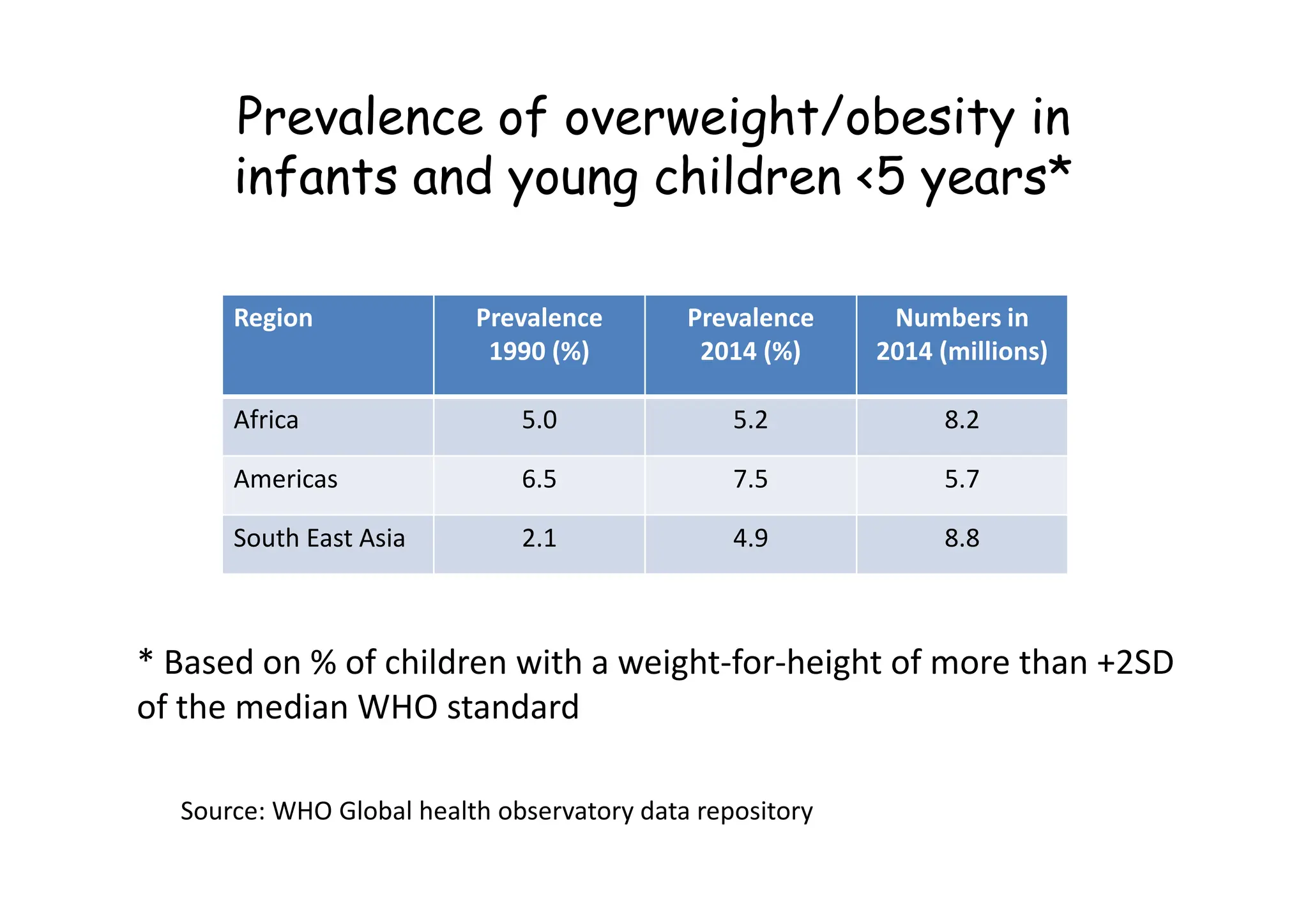 Prevalence of overweight/obesity in
infants and young children <5 years*
Region Prevalence
1990 (%)
Prevalence
2014 (%)
Numbers in
2014 (millions)
Africa 5.0 5.2 8.2
Americas 6.5 7.5 5.7
Americas 6.5 7.5 5.7
South East Asia 2.1 4.9 8.8
Source: WHO Global health observatory data repository
* Based on % of children with a weight-for-height of more than +2SD
of the median WHO standard
 