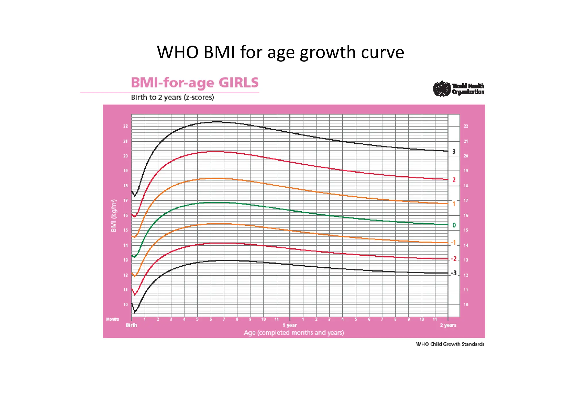 WHO BMI for age growth curve
 