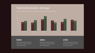 703
659
926
827
706
880
786
853
1178
681
953
805
0
200
400
600
800
1,000
1,200
January February March April May June
Proactively envisioned multimedia based expertise and cross-media growth strategies visualize.
Sales & Distribution Strategy
5000+
Leverage agile frameworks to provide a
robust synopsis for high level views new
normal that special good.
2180+
Leverage agile frameworks to provide a
robust synopsis for high level views new
normal that special good.
4720+
Leverage agile frameworks to provide a
robust synopsis for high level views new
normal that special good.
 