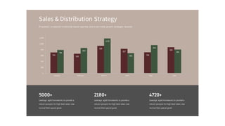 703
659
926
827
706
880
786
853
1178
681
953
805
0
200
400
600
800
1,000
1,200
January February March April May June
Proactively envisioned multimedia based expertise and cross-media growth strategies visualize.
Sales & Distribution Strategy
5000+
Leverage agile frameworks to provide a
robust synopsis for high level views new
normal that special good.
2180+
Leverage agile frameworks to provide a
robust synopsis for high level views new
normal that special good.
4720+
Leverage agile frameworks to provide a
robust synopsis for high level views new
normal that special good.
 
