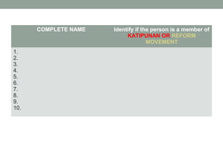 COMPLETE NAME Identify if the person is a member of
KATIPUNAN OR REFORM
MOVEMENT
1.
2.
3.
4.
5.
6.
7.
8.
9.
10.
 