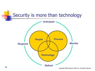 Security is more than technology
                          Anticipate




                 People             Process

       Respond                                            Monitor



                     Technology



                           Defend
19                                     Copyright 2000 Security Portal, Inc. All rights reserved.
 